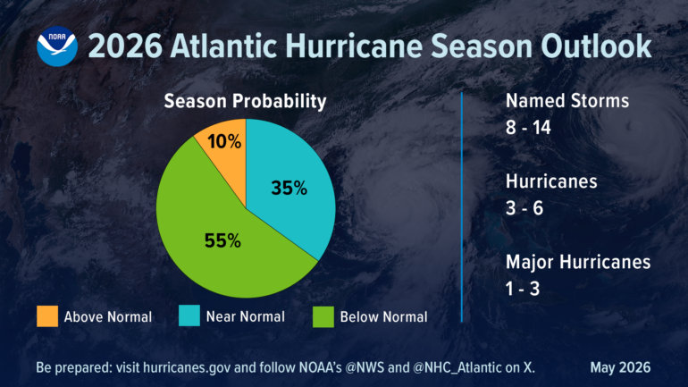 A summary infographic showing hurricane season probability and numbers of named storms predicted from NOAA's 2026 Atlantic Hurricane Season Outlook. Credit: NOAA