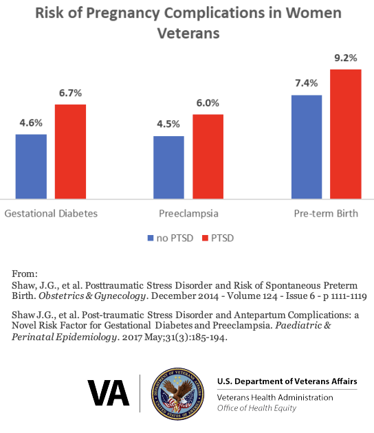 A chart showing the increase in pregnancy complication risk for women veteran who have experienced military sexual trauma